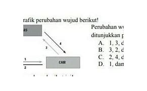 Sifat Wujud Gas Yang Tepat Ditunjukkan Oleh